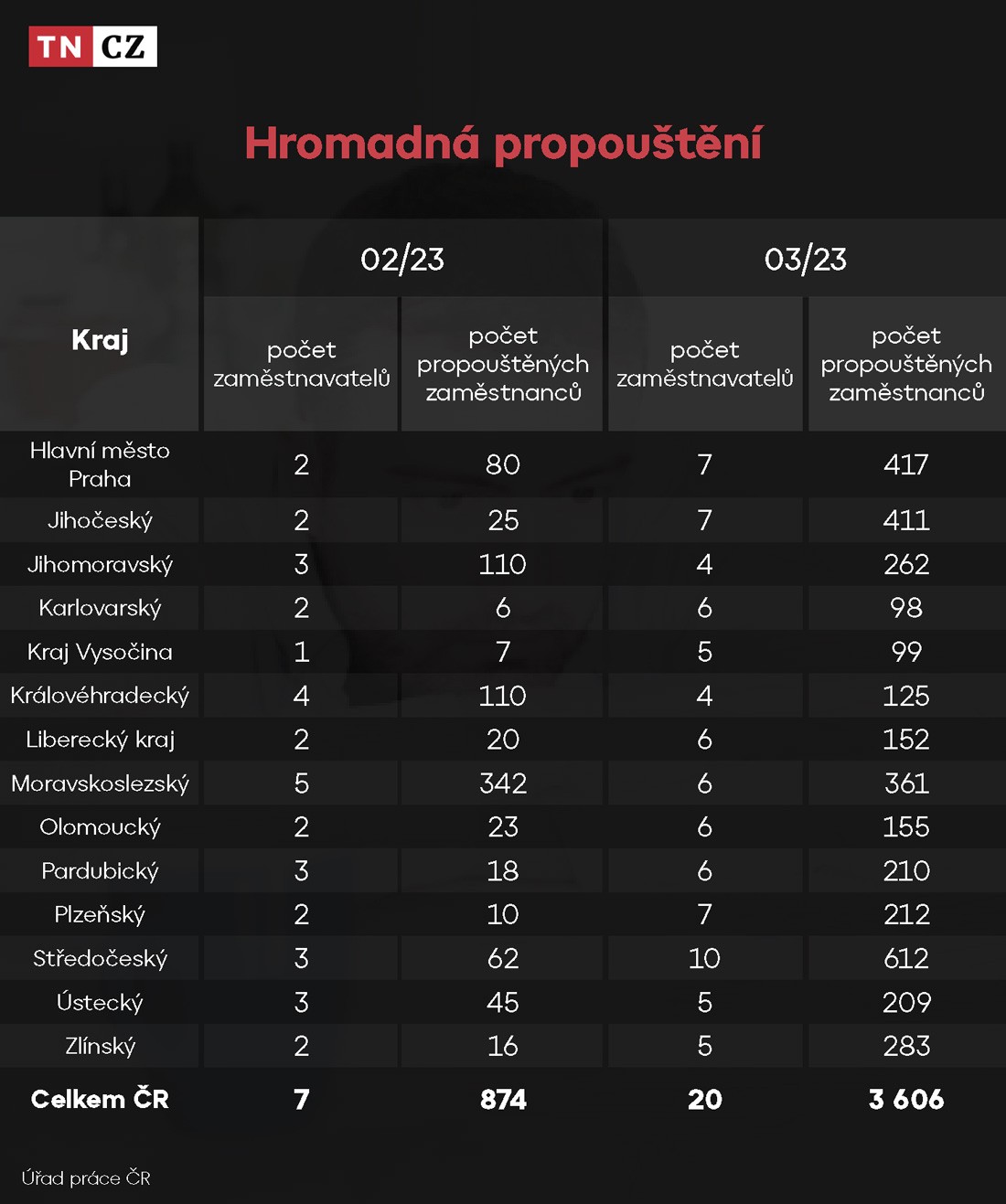 Hromadná propouštění - únor/březen 2023