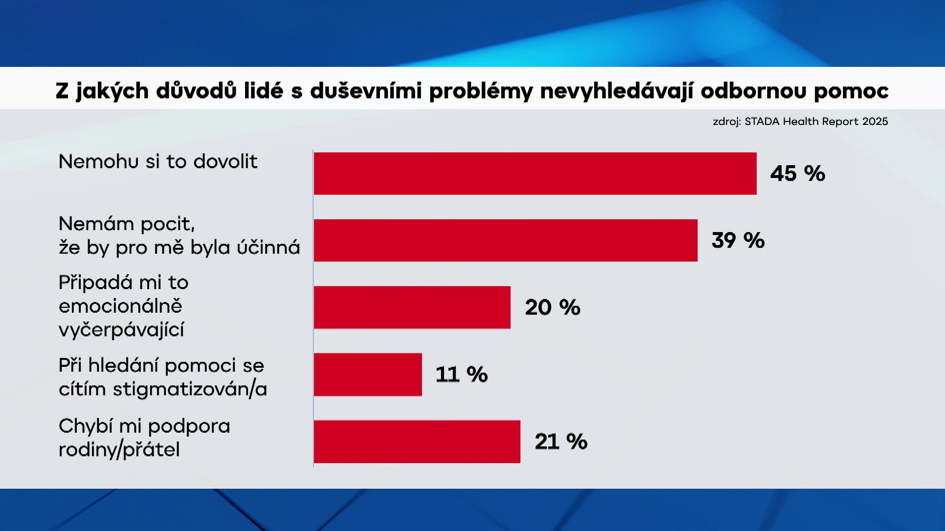 Duševní problémy grf