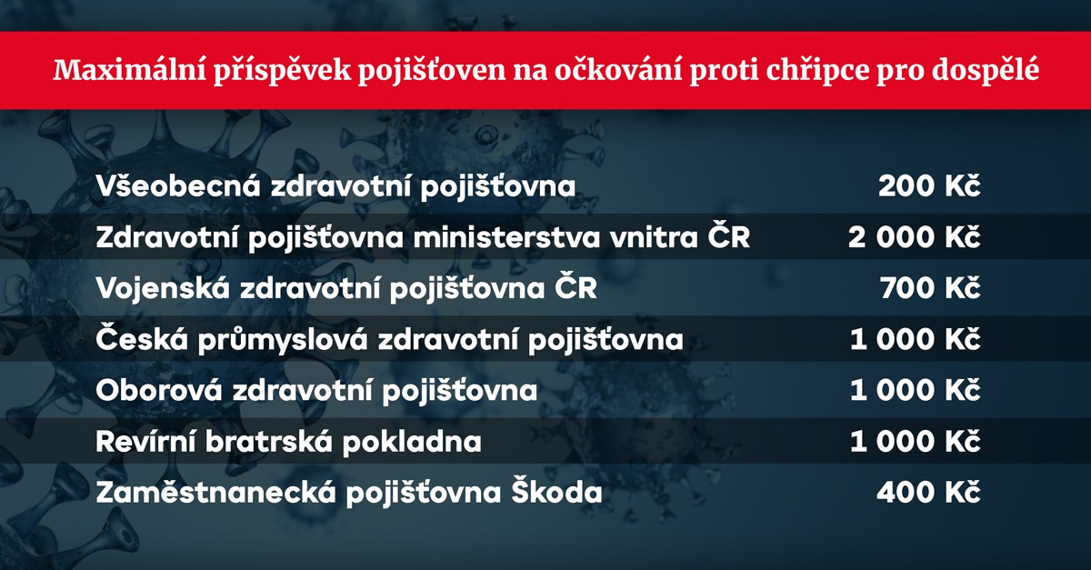 Maximální příspěvek pojišťoven na očkování proti chřipce pro dospělé