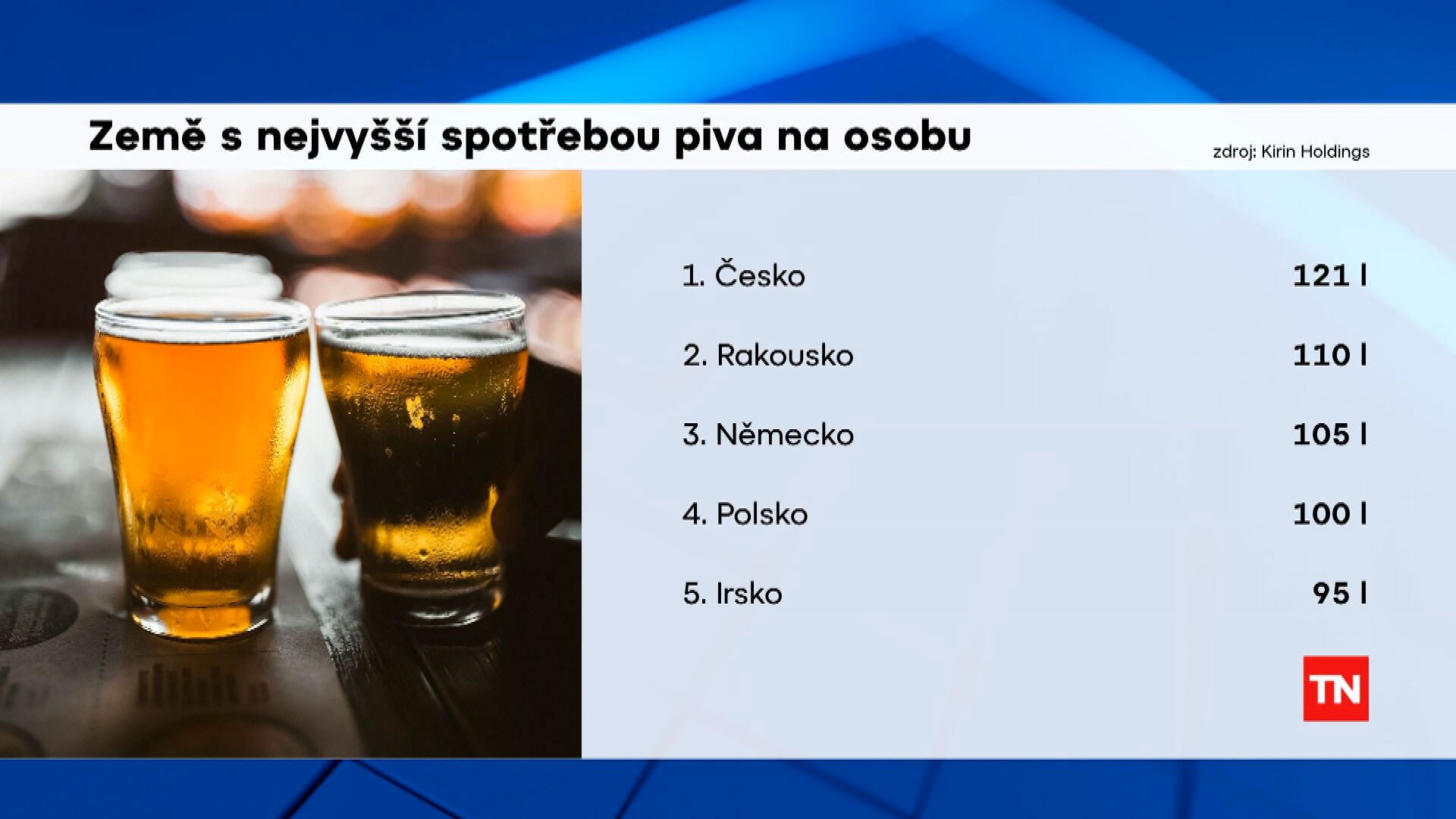 Země s nejvyšší spotřebou piva na osobu