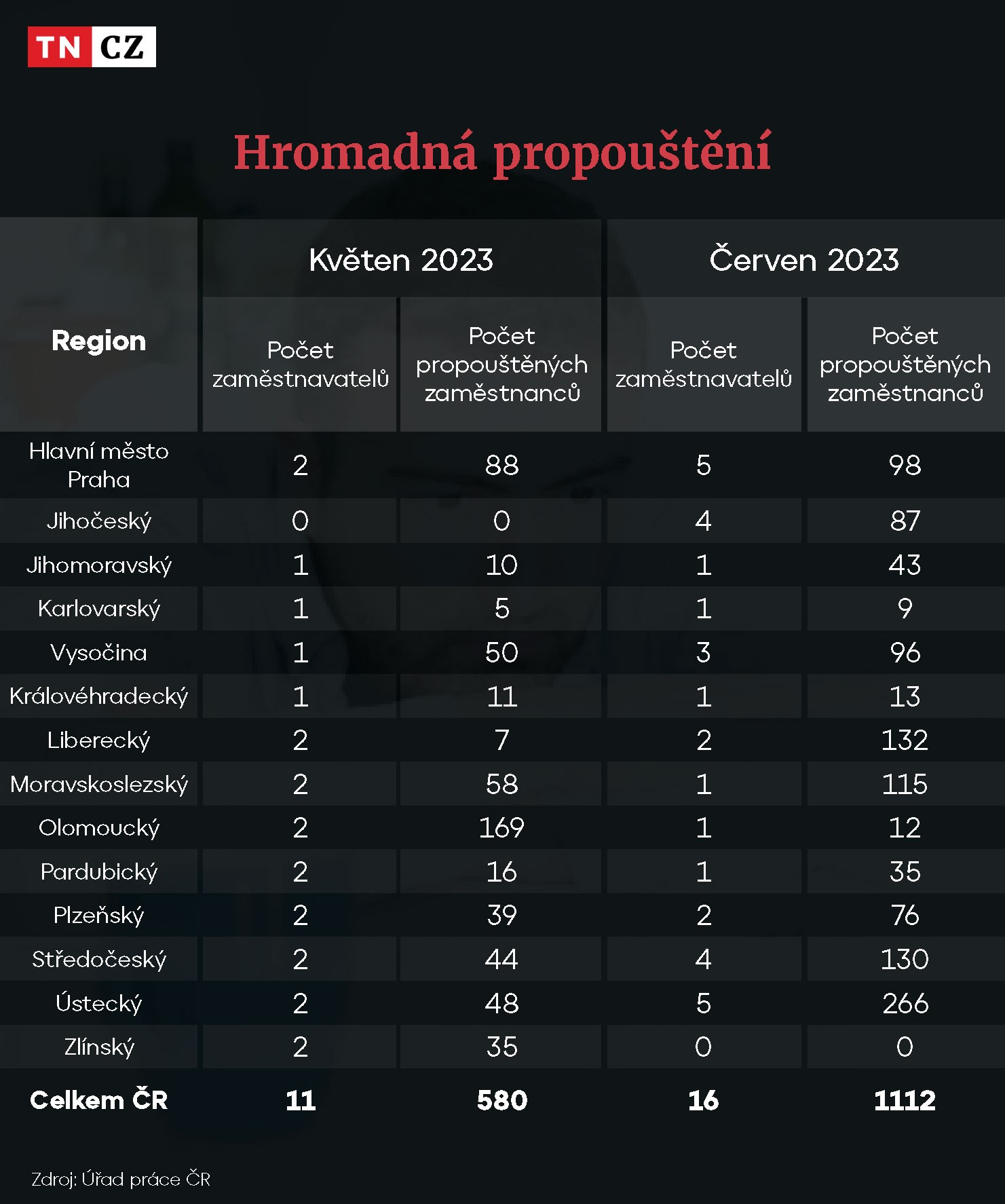 Hromadná propouštění - únor / březen 2024