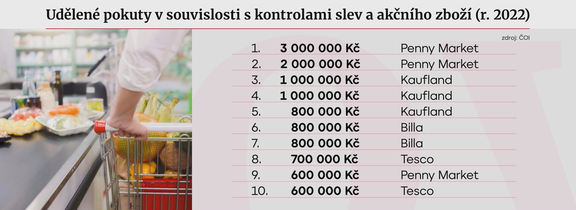 Nejvyšší udělené pokuty při kontrolách slev
