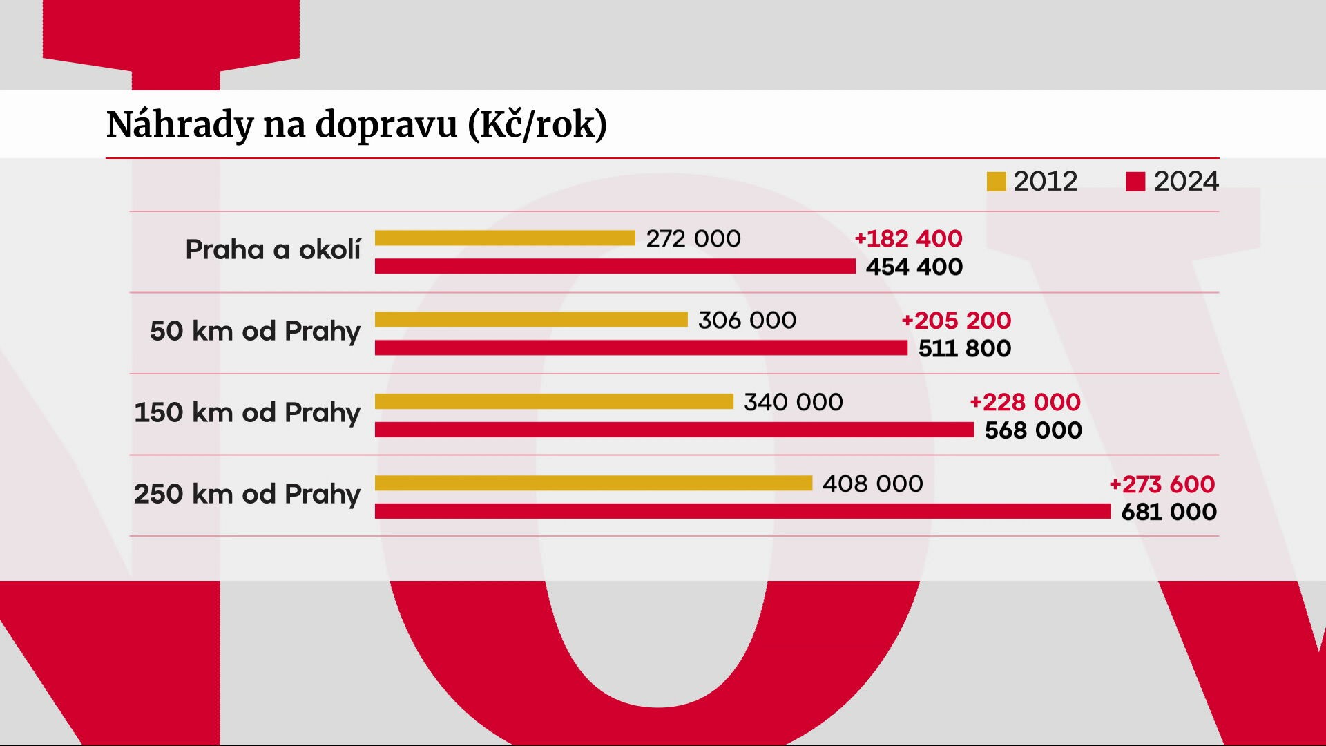 Náhrady