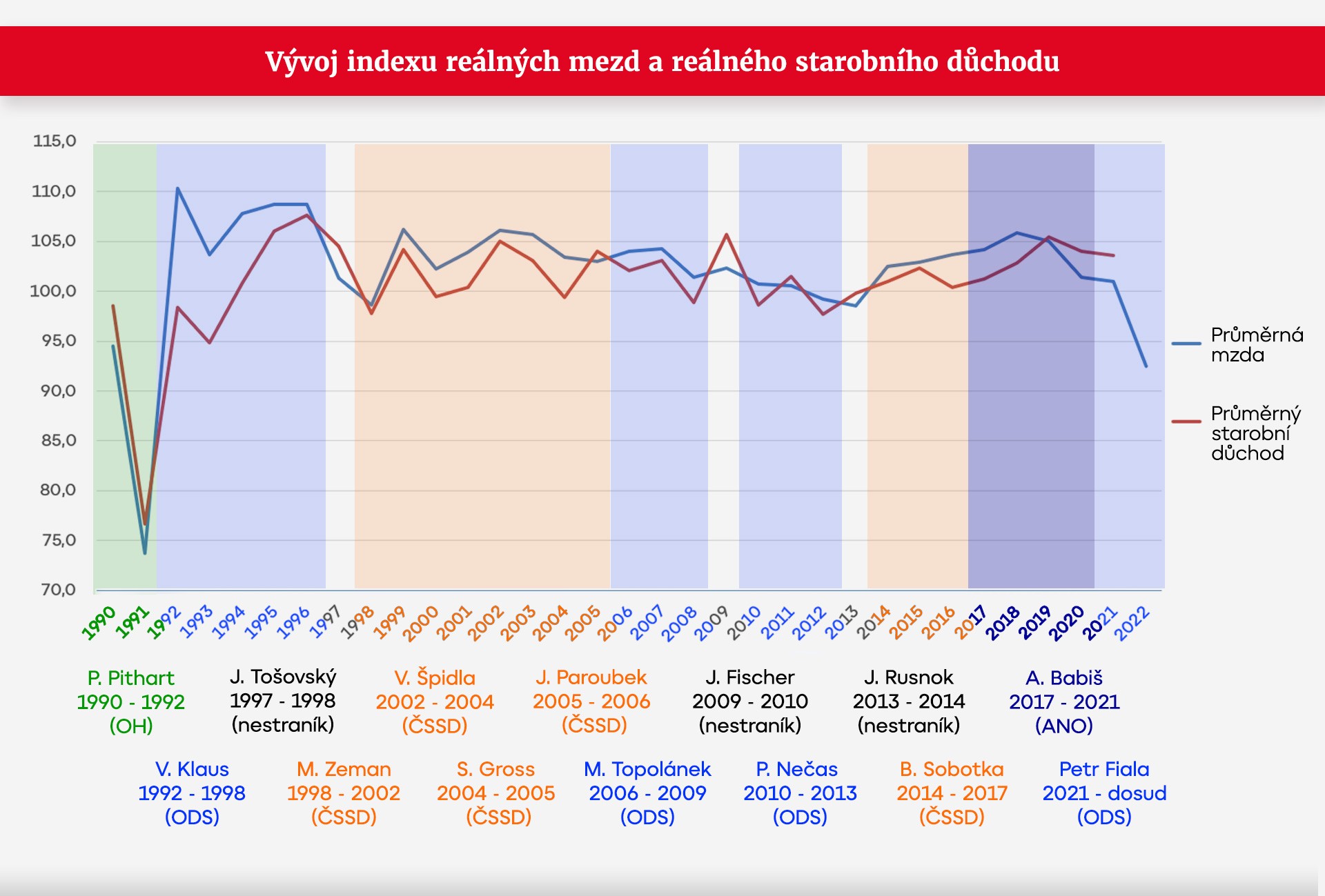 GRAF Vývoj indexu reálných mezd a reálného starobního důchodu