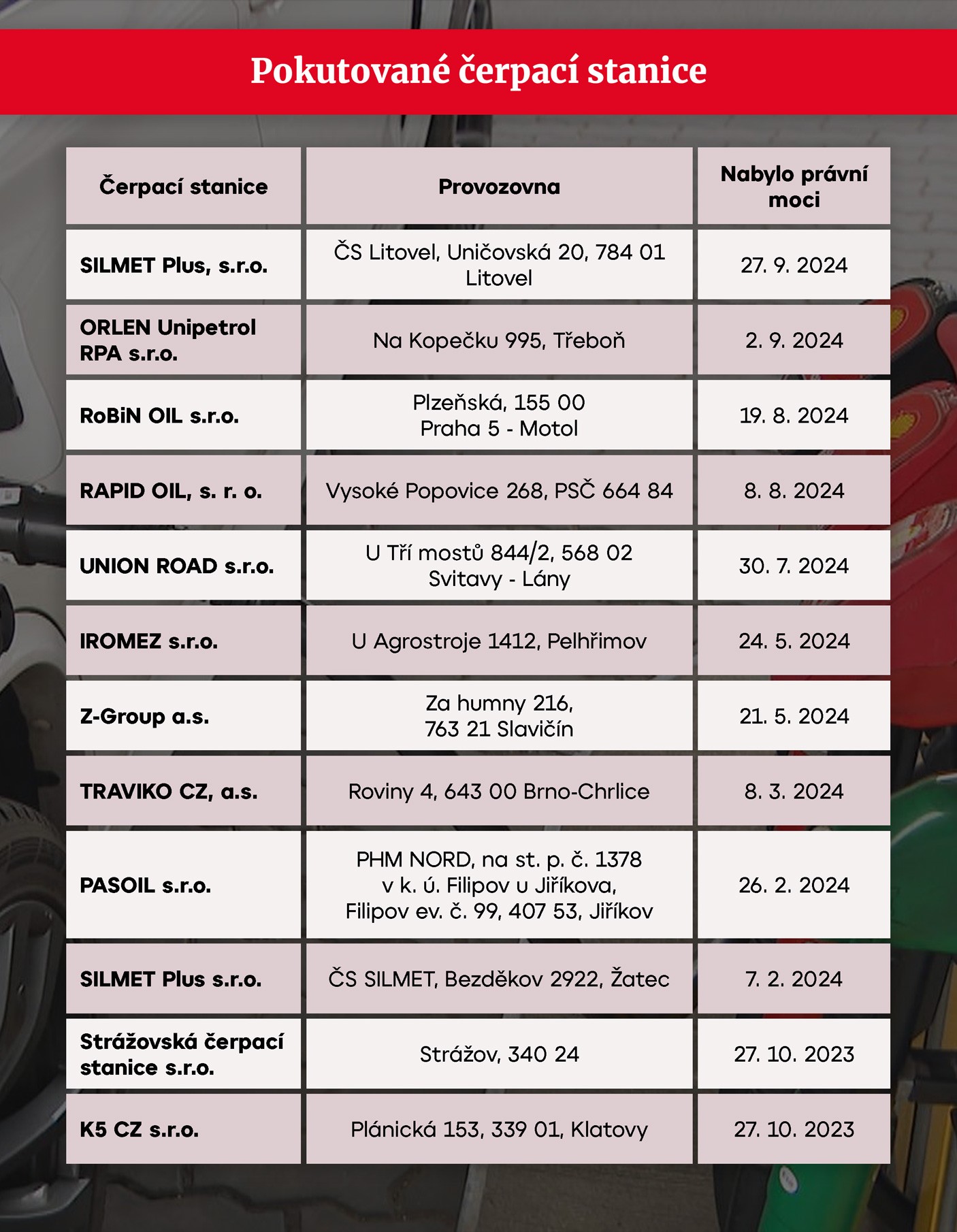 TABULKA Pokutované čerpací stanice