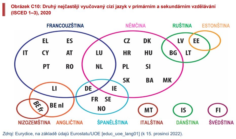 Výuka cizích jazyků v EU