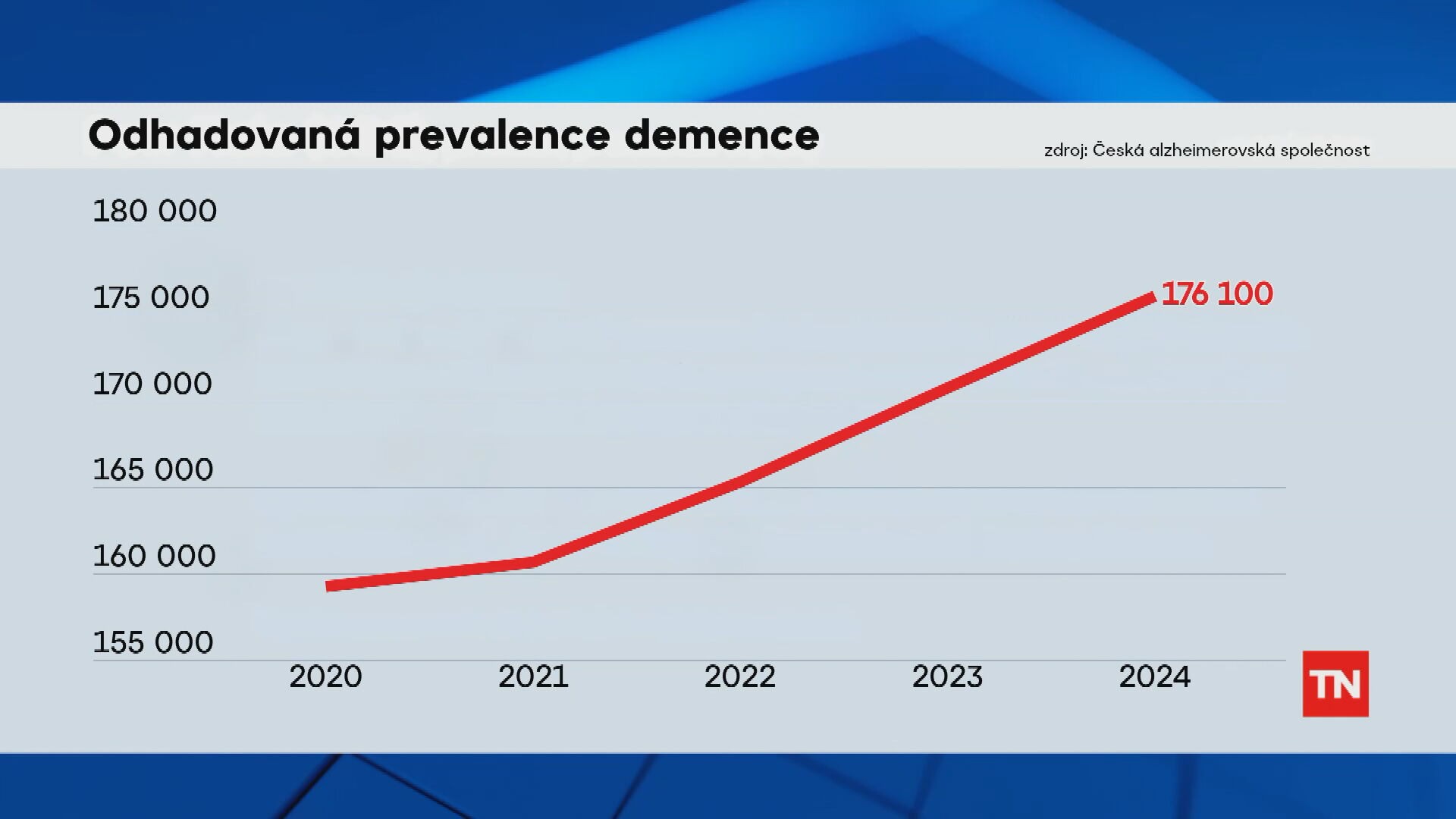 Odhadovaná prevalence demence