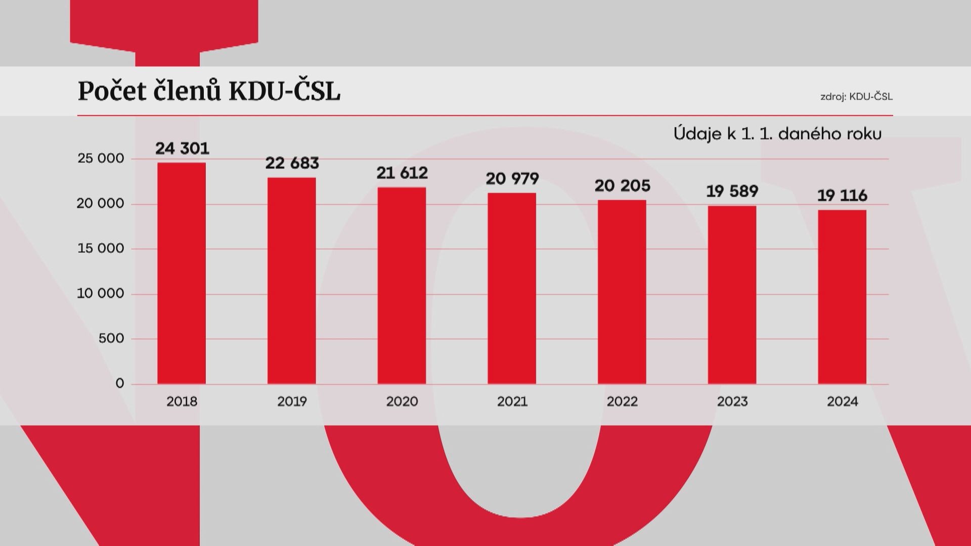 Počet členů KDU-ČSL