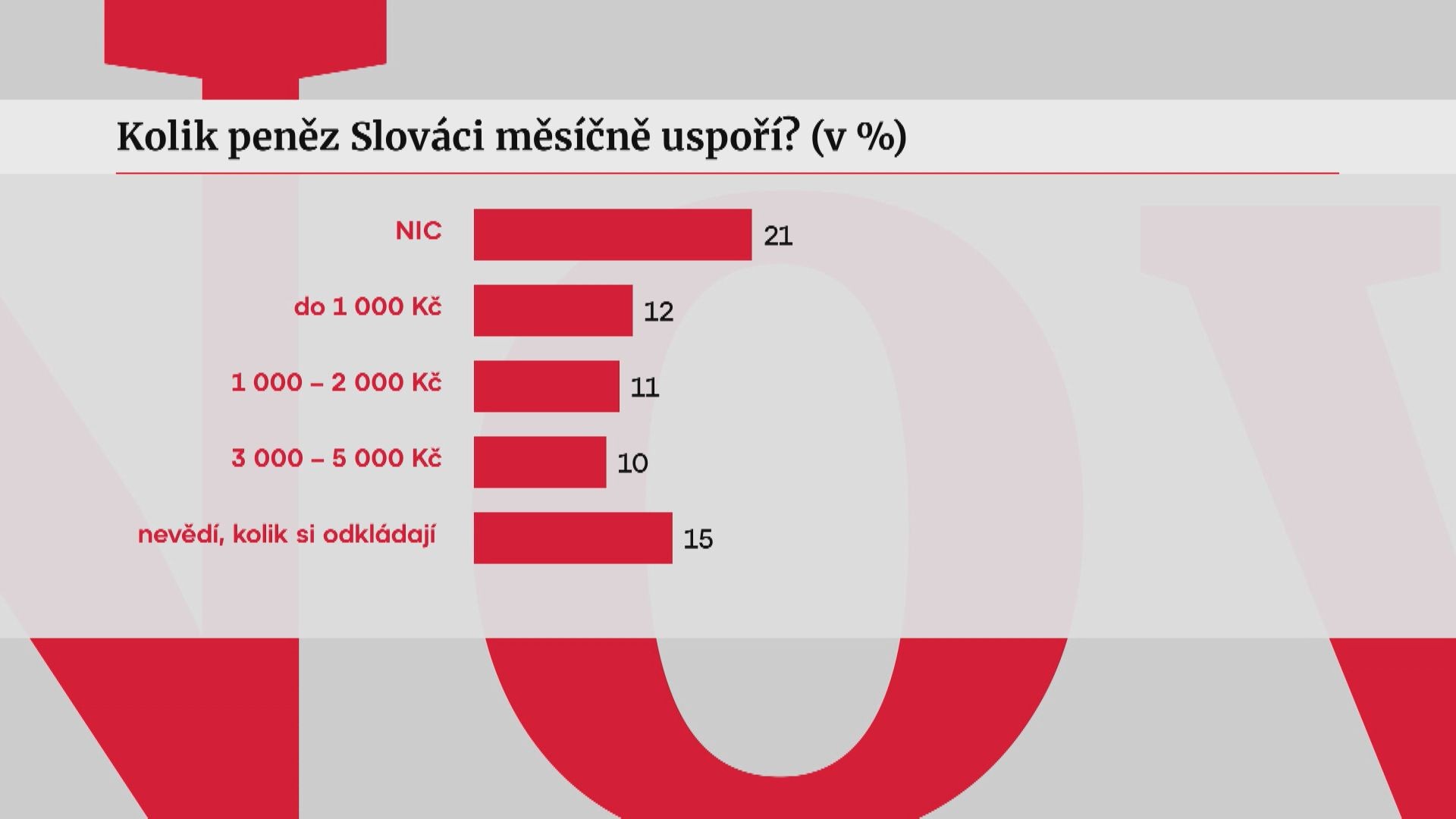 Slováci a šetření