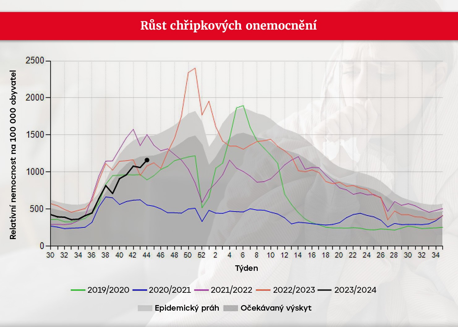 Růst chřipkových onemocnění