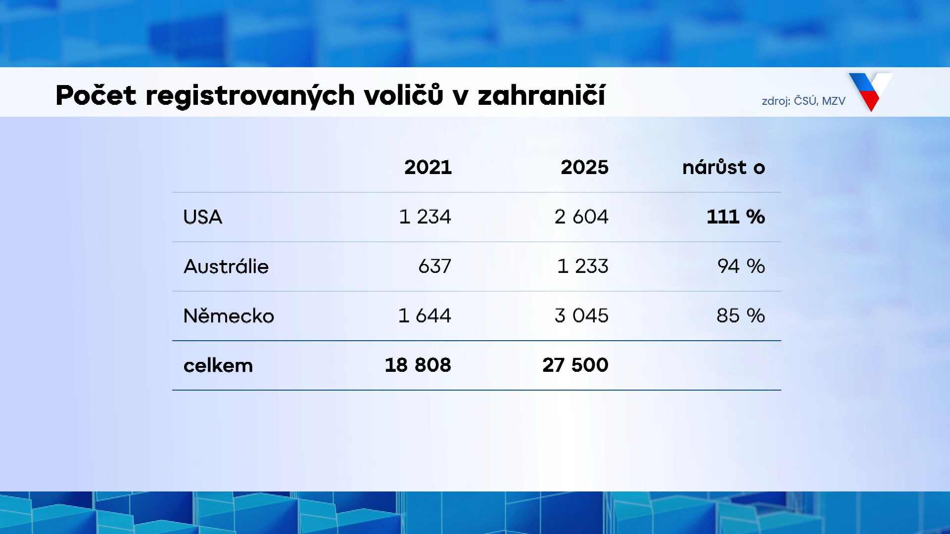 Počet registrovaných voličů v zahraničí