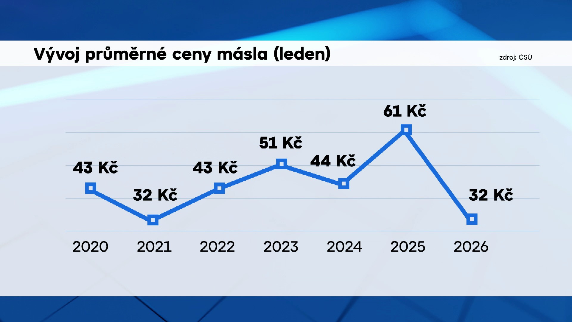 Ceny másla prudce klesají, maso naopak zdražilo. Může se stát luxusem,  tvrdí expert | TN.cz