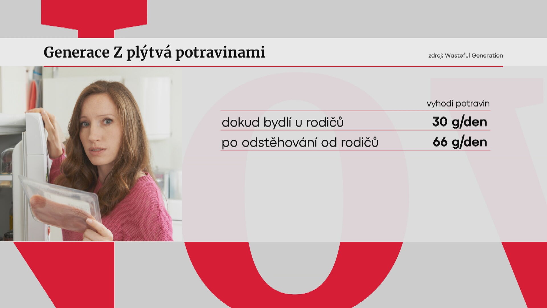 Plýtvání graf