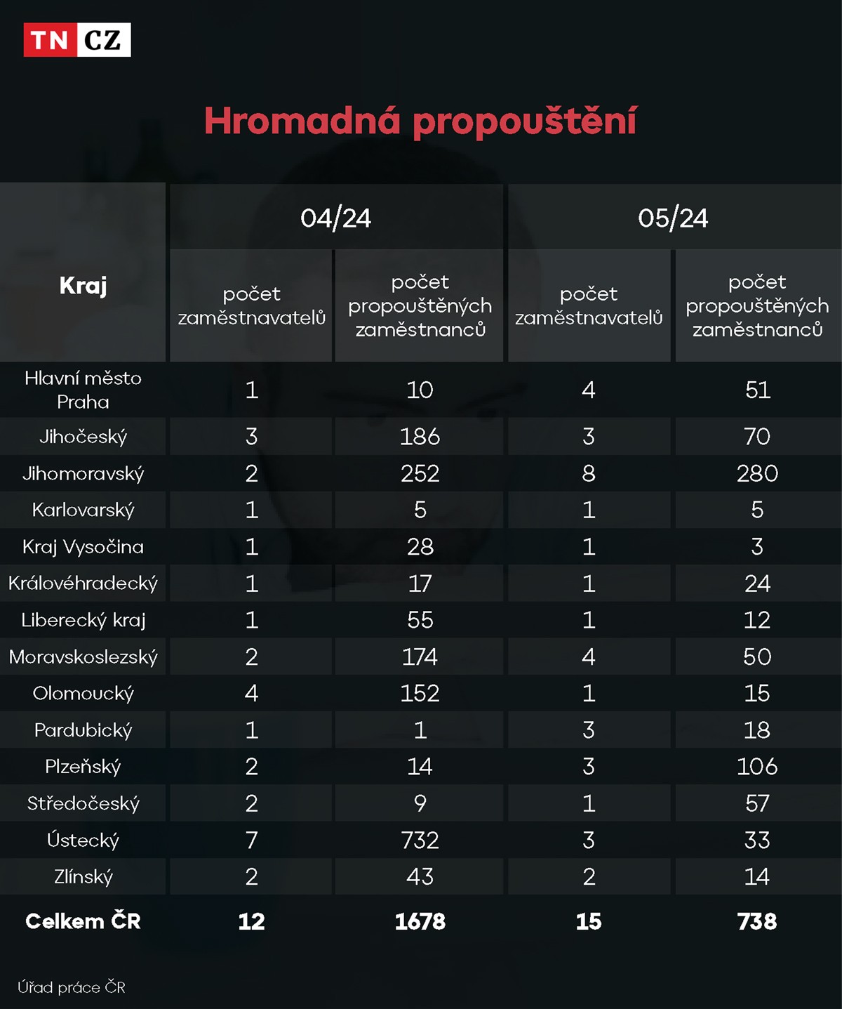 Hromadná propouštění duben a květen 2024