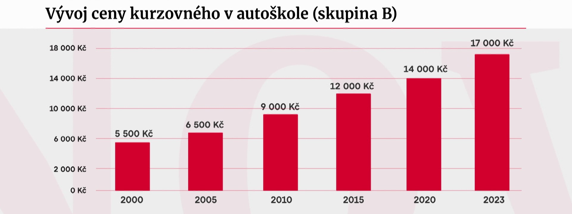 Vývoj ceny kurzovného v autoškole (skupina B)
