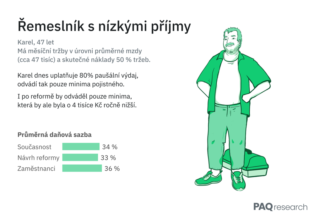 Zdanění OSVČ