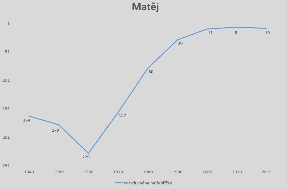 Vývoj popularity dětských jmen