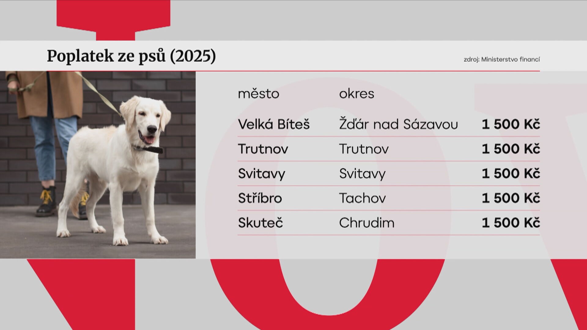 Místní poplatky napříč republikou se různí. Někde ani žádné nejsou | TN.cz
