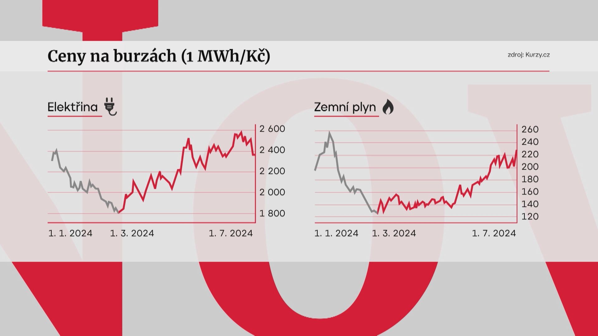 Ceny energií na burzách