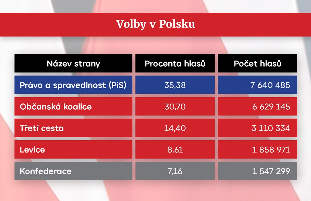Volby v Polsku