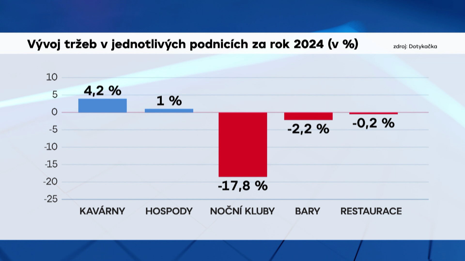 Tržby graf