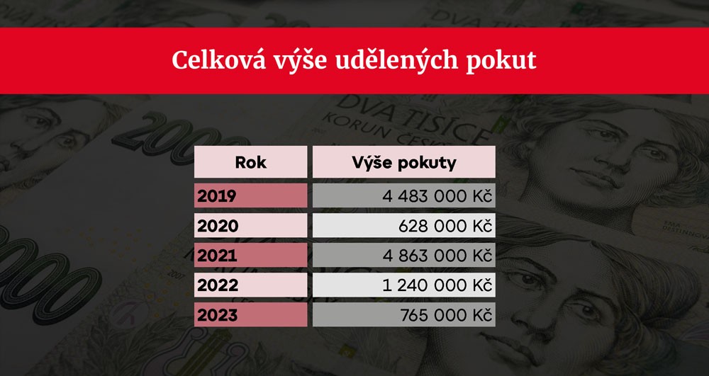 Pokuty udělené Energetickým regulačním úřadem