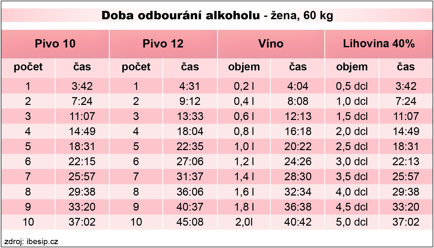 Jak dlouho zůstane alkohol v těle?