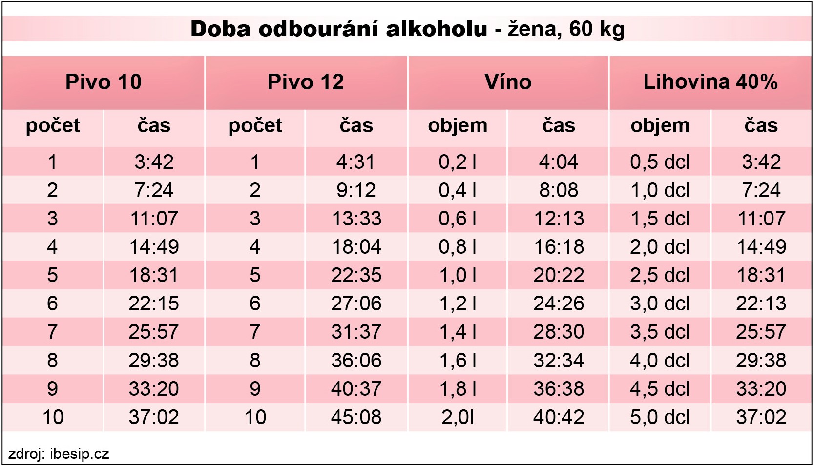 Jak dlouho odbourávají játra alkohol?