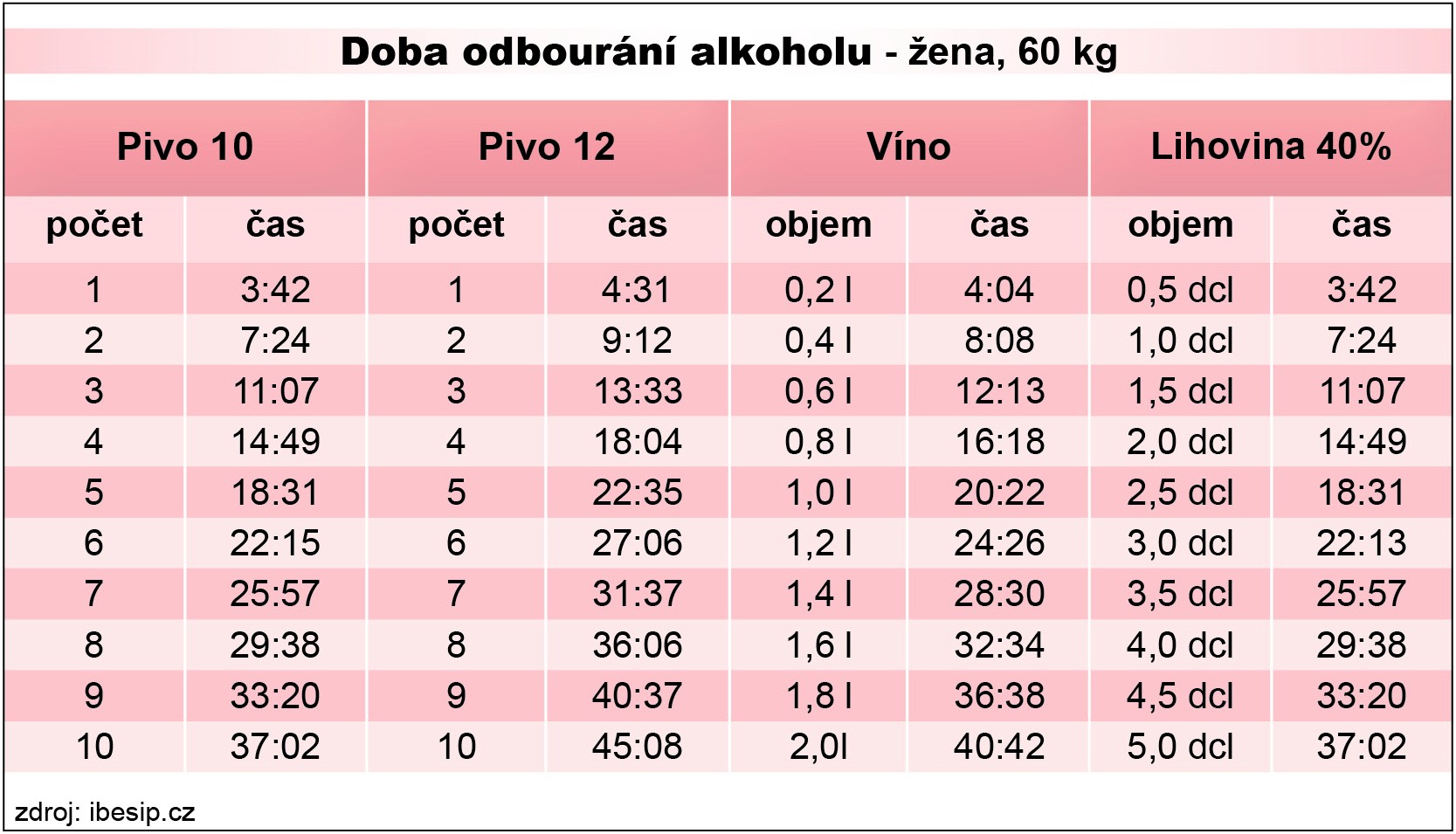 Jak dlouho játra odbourávají alkohol?