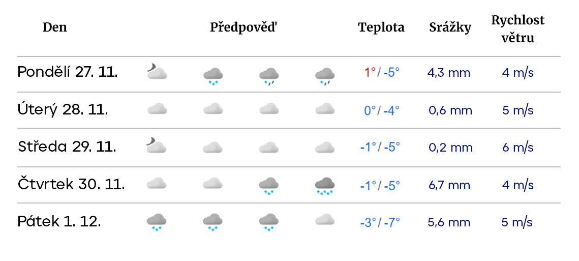 Norská předpověď počasí pro příští týden