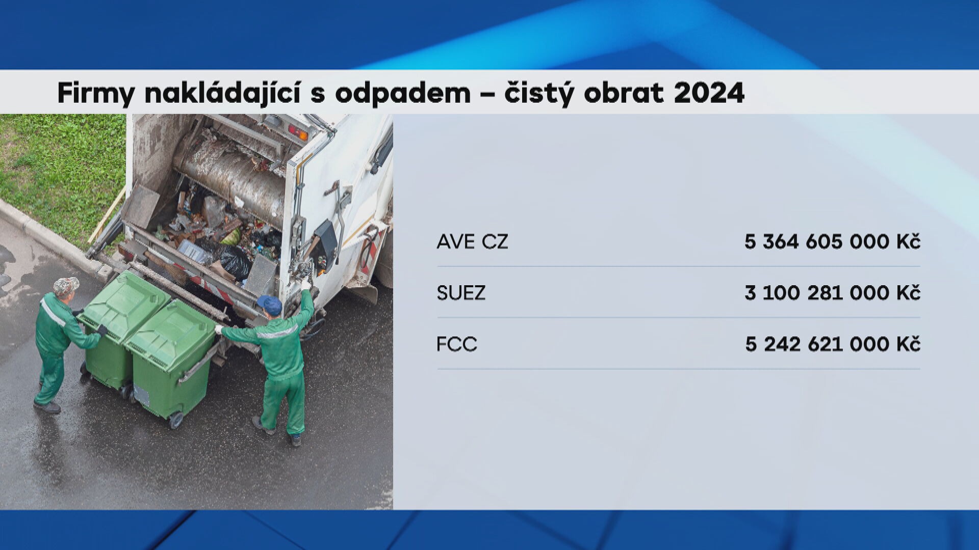 Firmy nakládající s odpadem - čistý obrat 2024