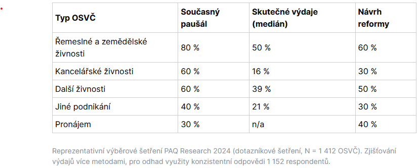 Zdanění OSVČ