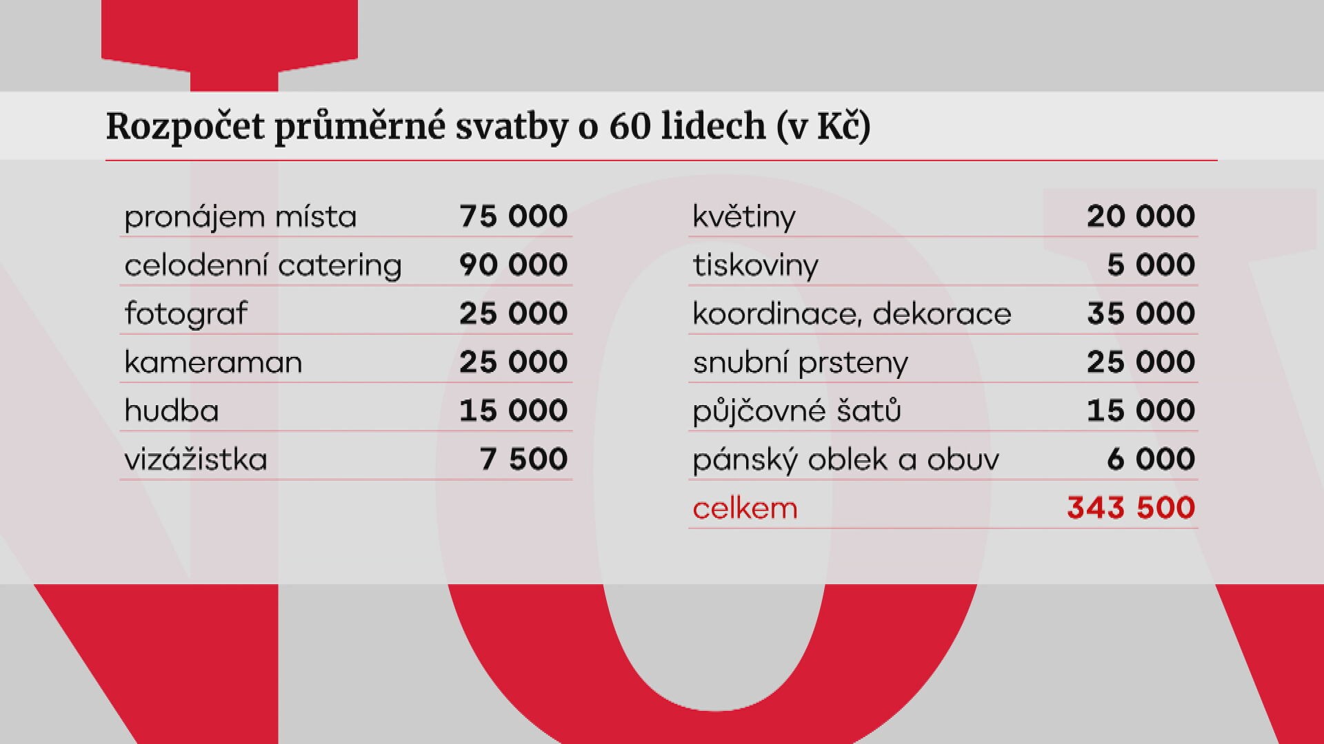 Rozpočet průměrné svatby o 60 lidech (v Kč)