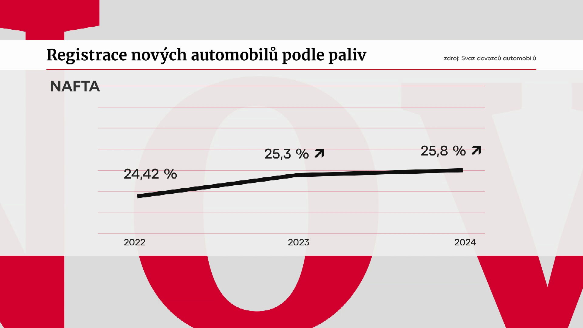 Registrace nových naftových automobilů