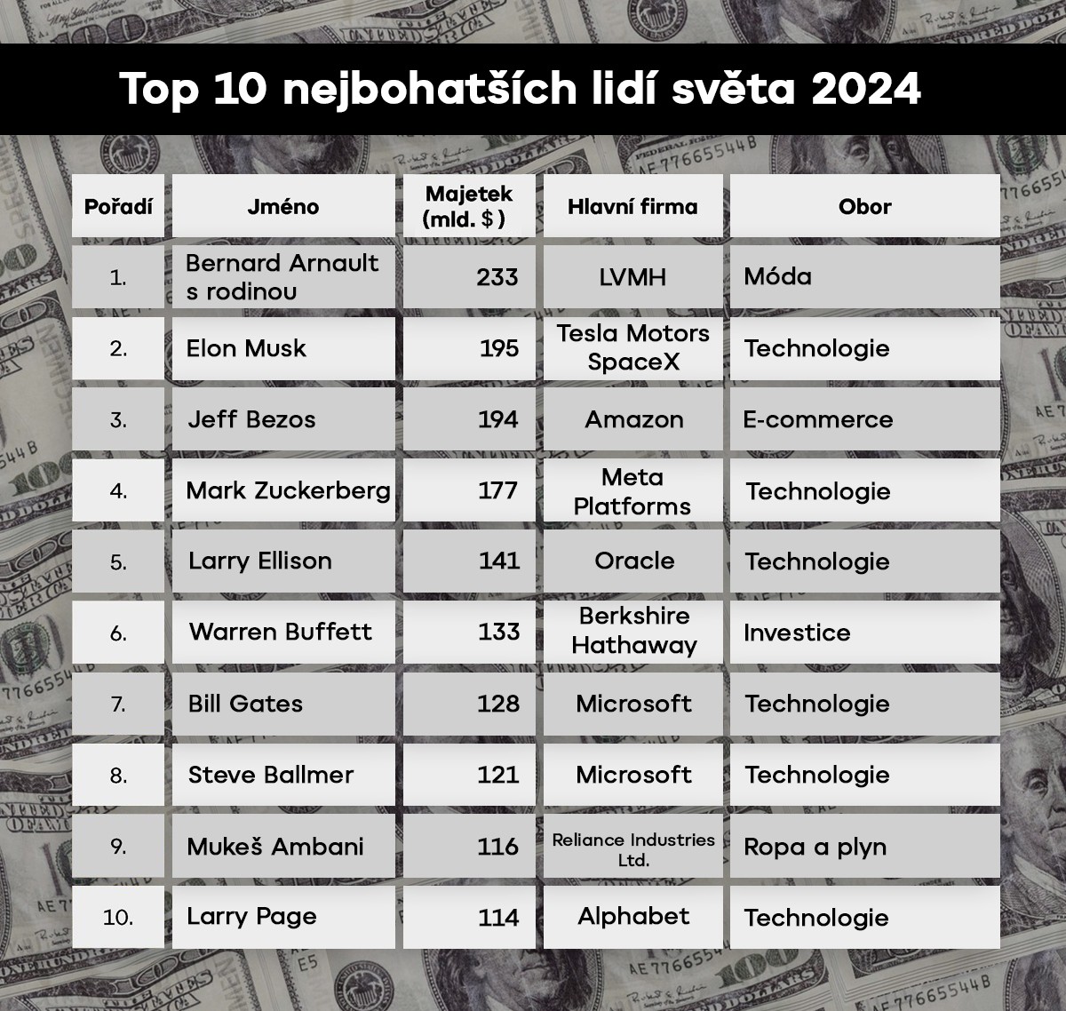 Top nejbohatších lidí světa