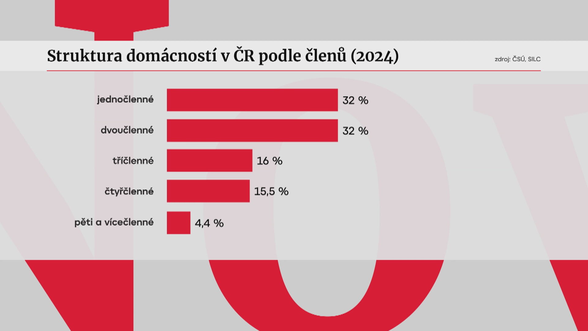 Domácnosti