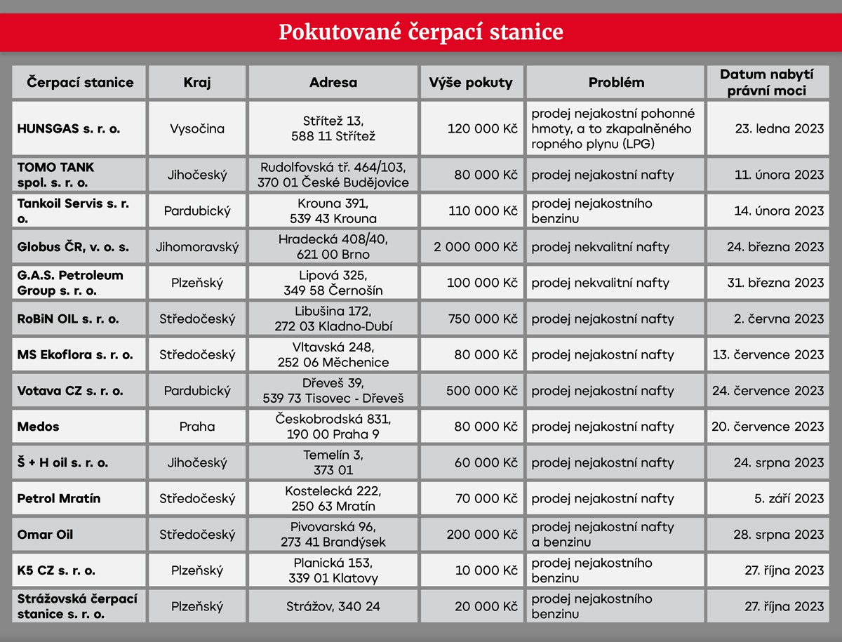 Pokutované čerpací stanice