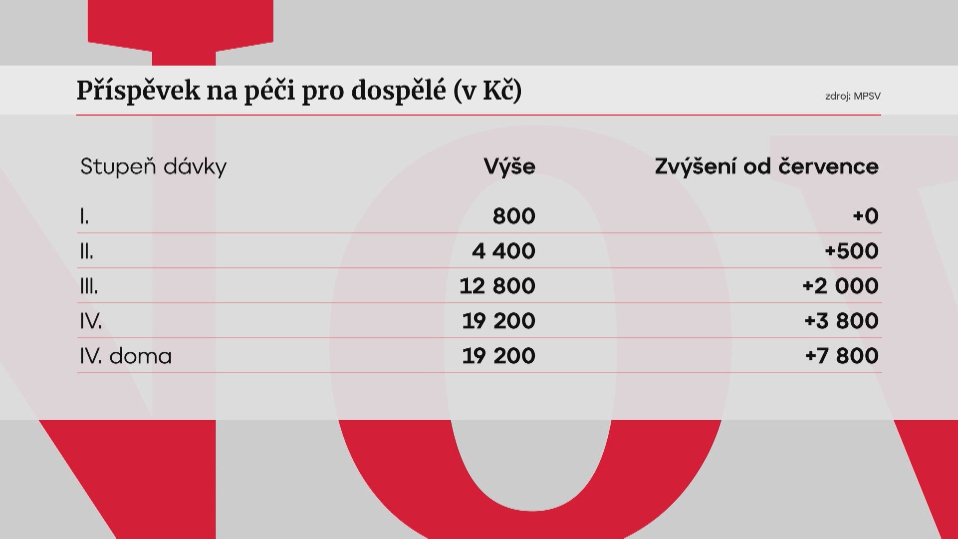 Příspěvek na péči