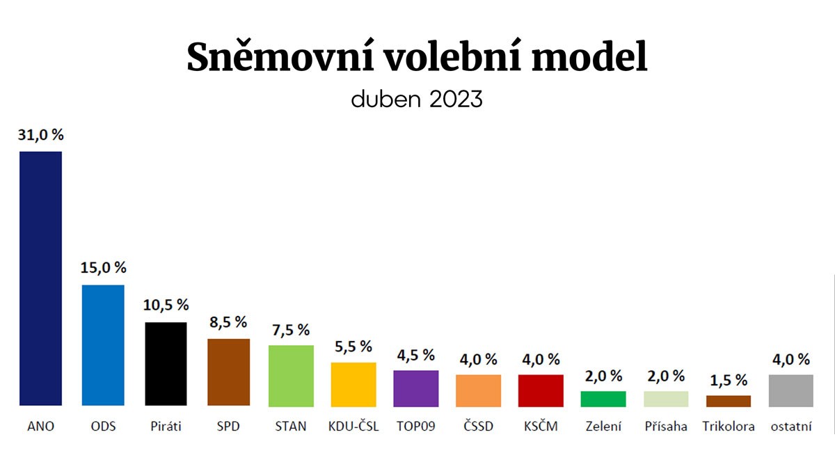Sněmovní volební model
