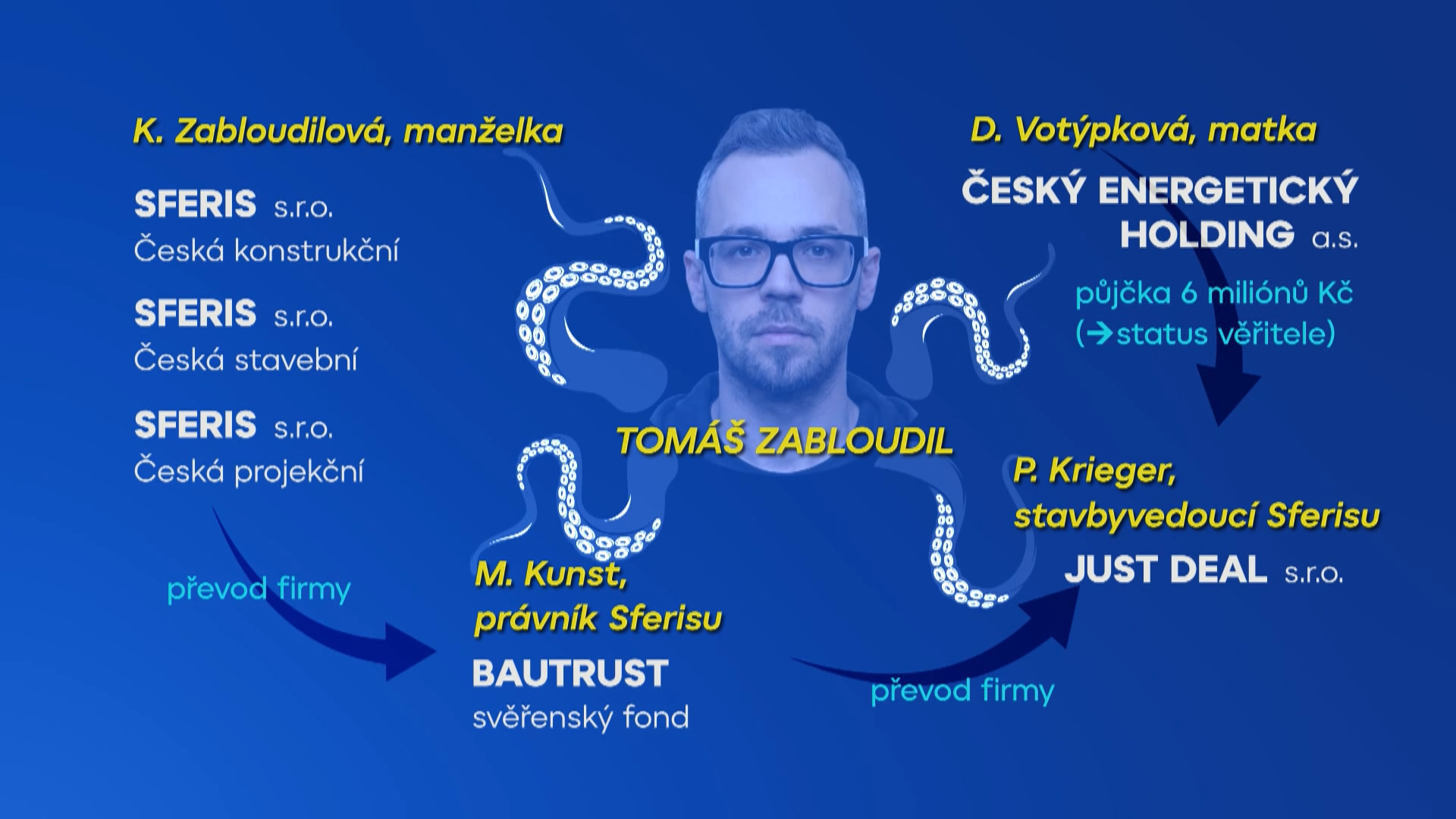 Chobotnice Tomáše Zabloudila – rozkres právních vztahů