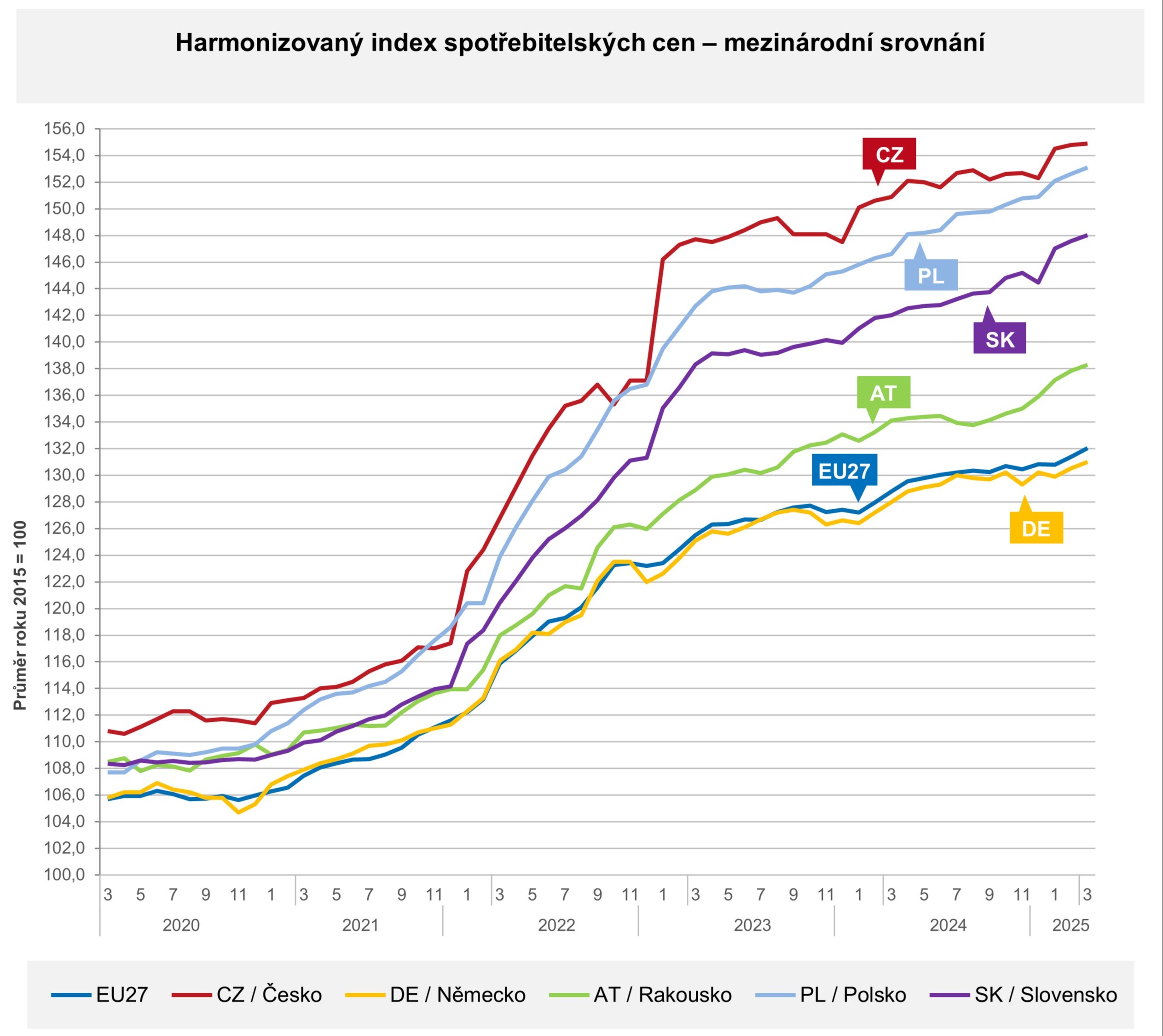 Harmonizovaný index spotřebitelských cen, mezinárodní srovnání