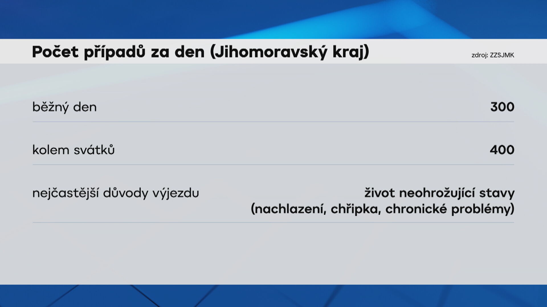 Počet případů za den (Jihomoravský kraj)