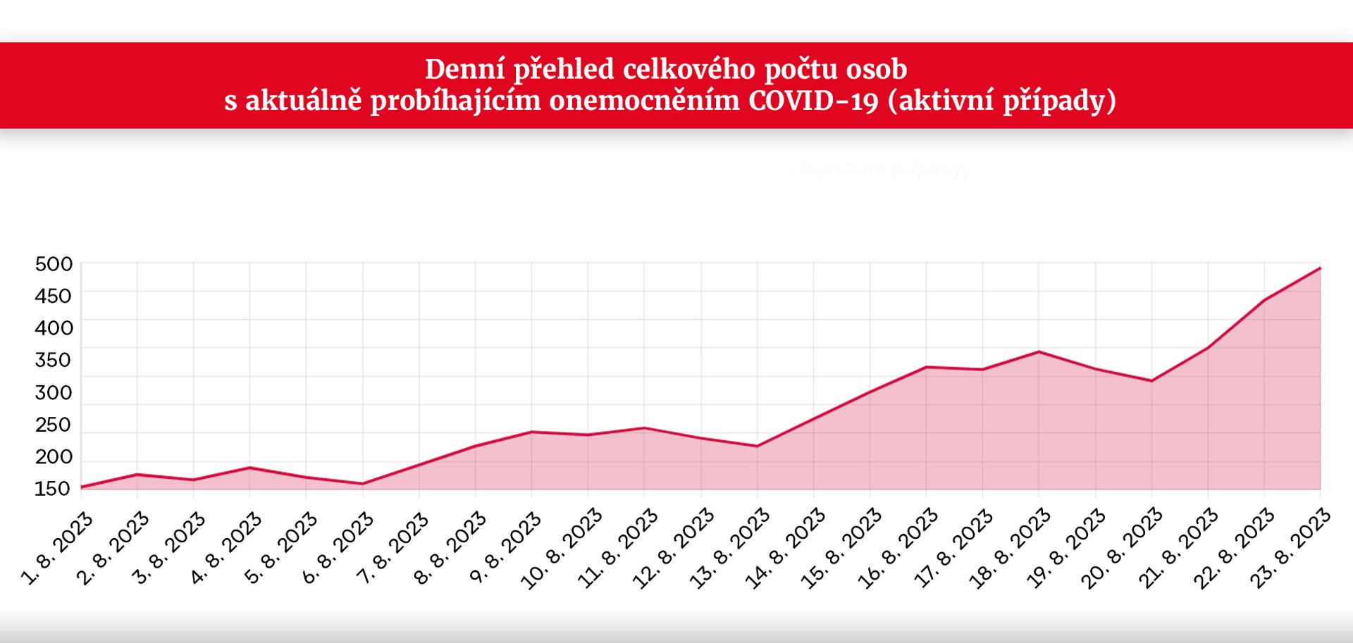  Graf - onemocnění COVID-19