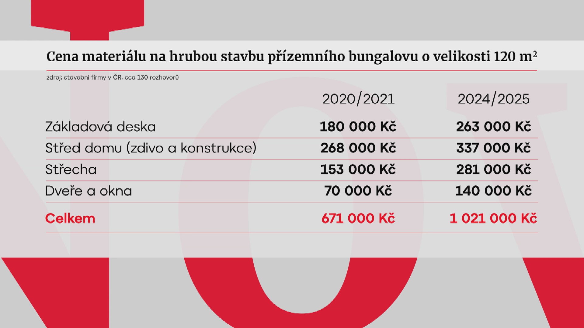 Cena materiálu na hrubou stavbu