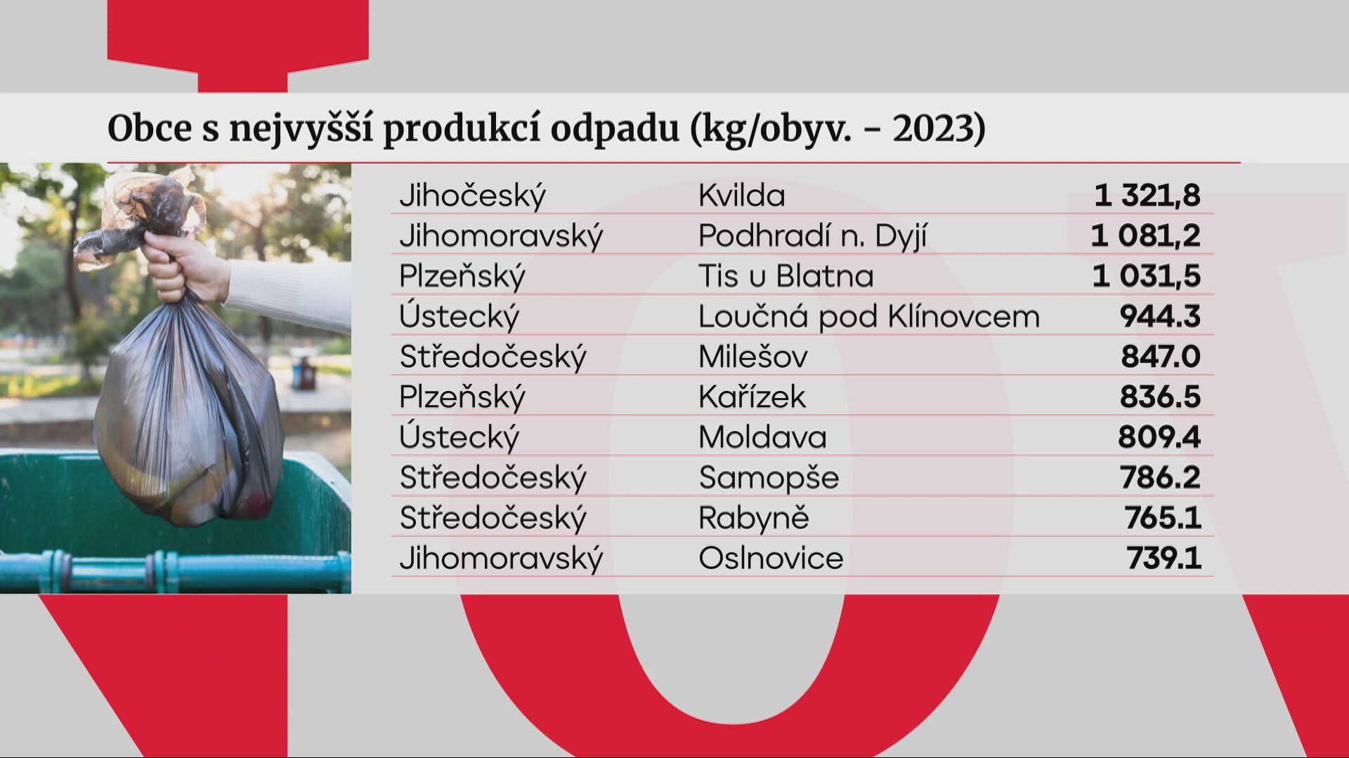 Obec s největší produkcí odpadu GRAF